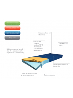 Colchón antiescaras Hyper Foam Plus